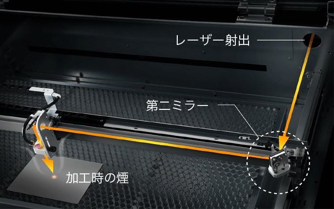 メンテナンス性を高める、右上レーザー射出設計